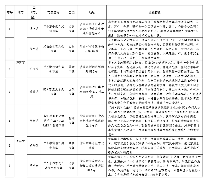 共41个！首批“好客山东”文旅市集名单公布