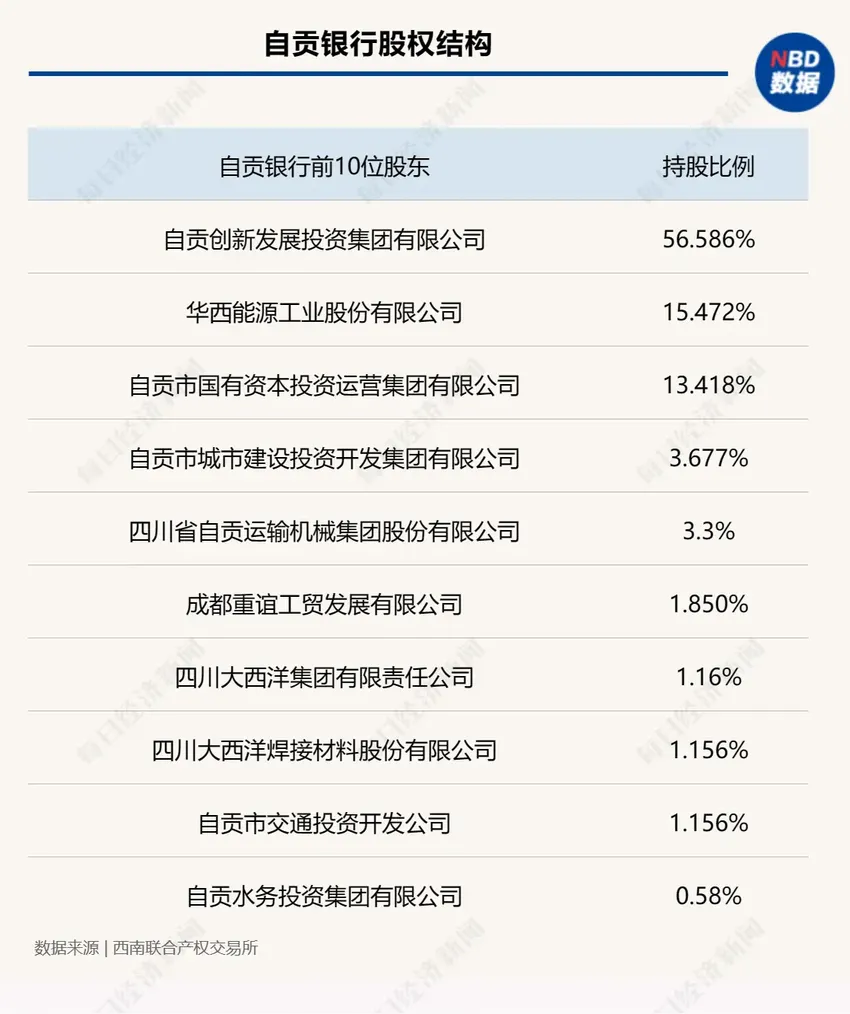 挂牌价8.56亿元！华西能源拟出售自贡银行15.472%股权，本次交易构成上市公司重大资产重组