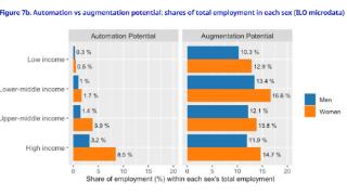 国际劳工组织发布报告，生成式ai重点影响女性为主的文书岗位