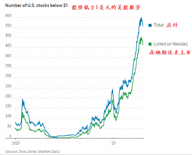 一图看懂：股价低于1美元的美国“垃圾股”数量年内激增