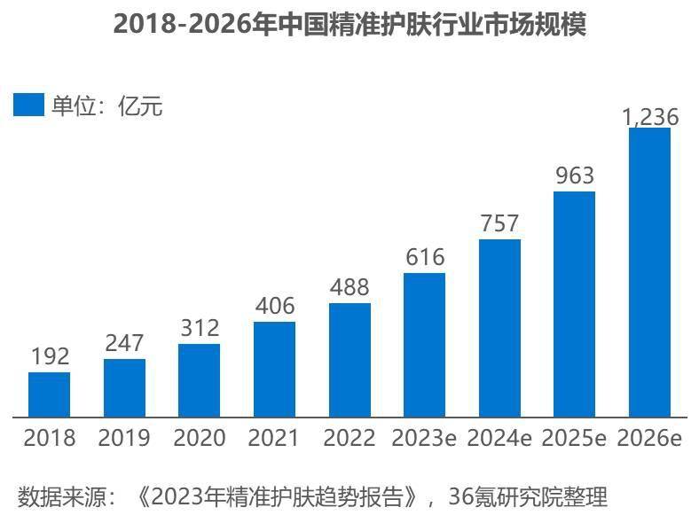 36氪研究院 | 2023年中国精准护肤行业洞察报告