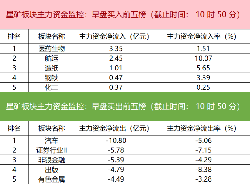 主力资金监控：昆仑万维净买入超9亿元