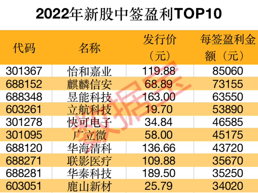 2022年内地证券市场ipo募资额与再融资额双双下降