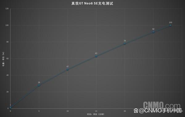 真我GT Neo6 SE评测：高能配置 当之无愧的旗舰射门员