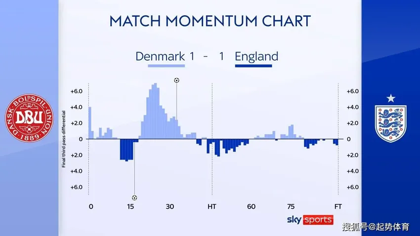 数据显示英格兰紧迫问题：一数据排名欧洲杯球队中倒数第二