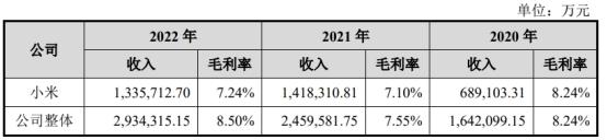 龙旗科技倚重关联方小米 负债率76%两年分红共5.6亿