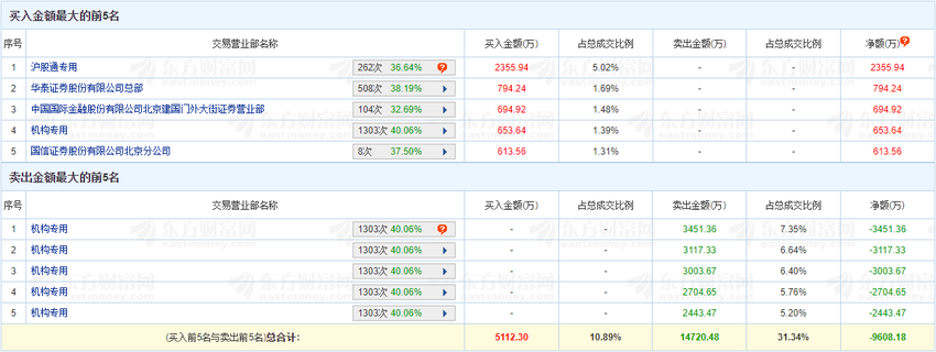 顶点软件龙虎榜：机构净卖出1.41亿元