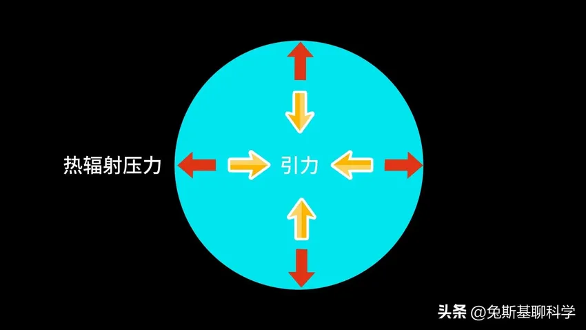 50亿年后太阳变红巨星，体积增大8000万倍，恒星为什么越烧越大？