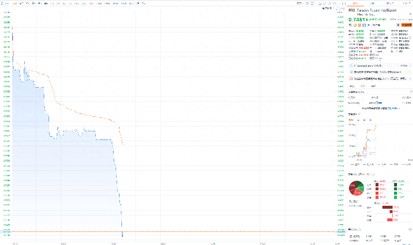 法拉第未来跌超10%