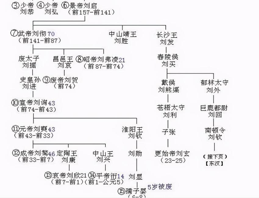 刘秀名义上为什么有两个父亲和爷爷