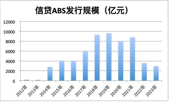 监管力推存量信贷资产盘活：ABS、城投贷款重组及核销或成重点