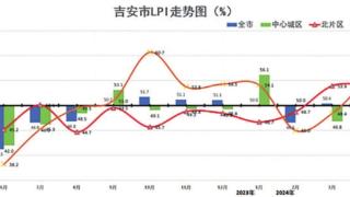 2024年4月份吉安市物流业景气指数为53.7%