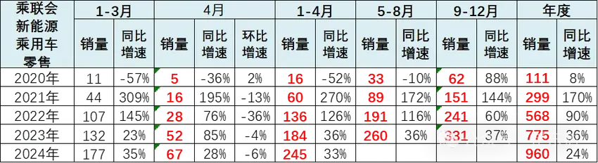 1-4月有12万人买合资电车，这些车主为何放弃国产新能源？