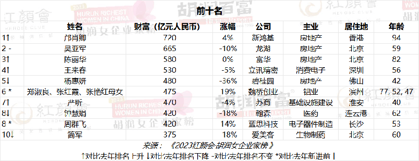 杨惠妍财富缩水270亿失中国女首富桂冠,龙湖吴亚军665亿蝉联白手起家女首富