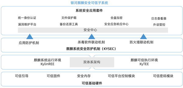 银河麒麟桌面系统升级V10 SP1 2303：固若金汤