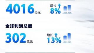 创历史最佳业绩！海尔集团2024年营收达4016亿元：同比增长8%