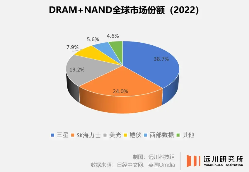 昂贵的复仇：存储的新战争