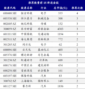 券商12月金股电子权重居首，美的、立讯精密、海光信息热度并列第一