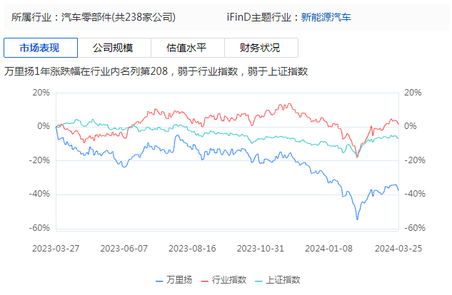 第三方变速器龙头万里扬股价承压，储能新业务能否解围？