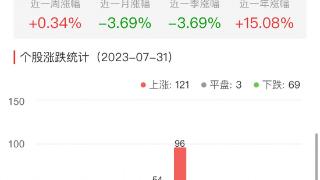 半导体板块涨0.34% 东微半导涨7.1%居首