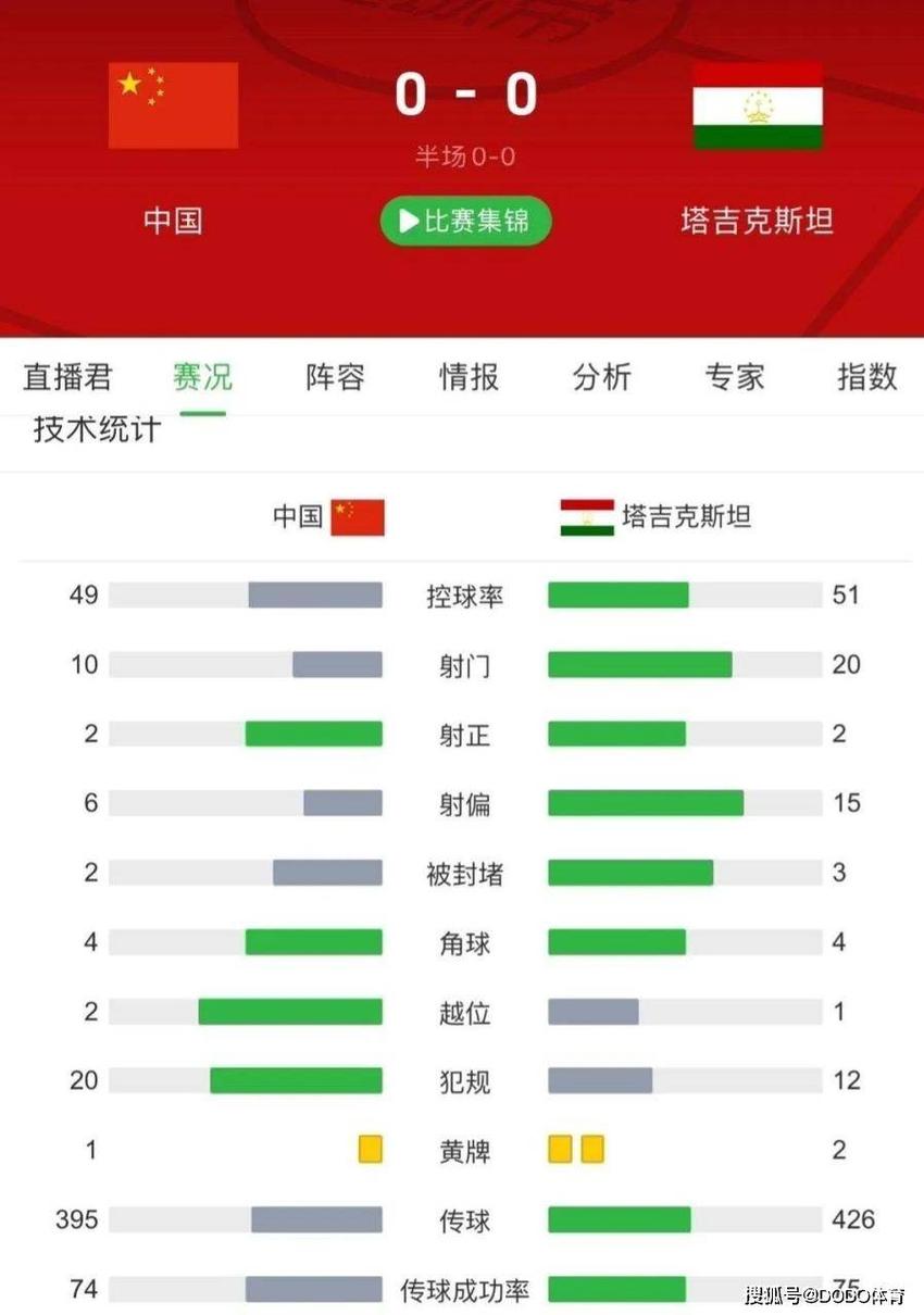 10-17！亚洲冠军沦为三流，难进世界杯，国足形势：14分争二出线