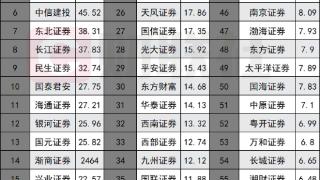 今年分类评价60家券商获新三板专项加分 5家券商顶格加分