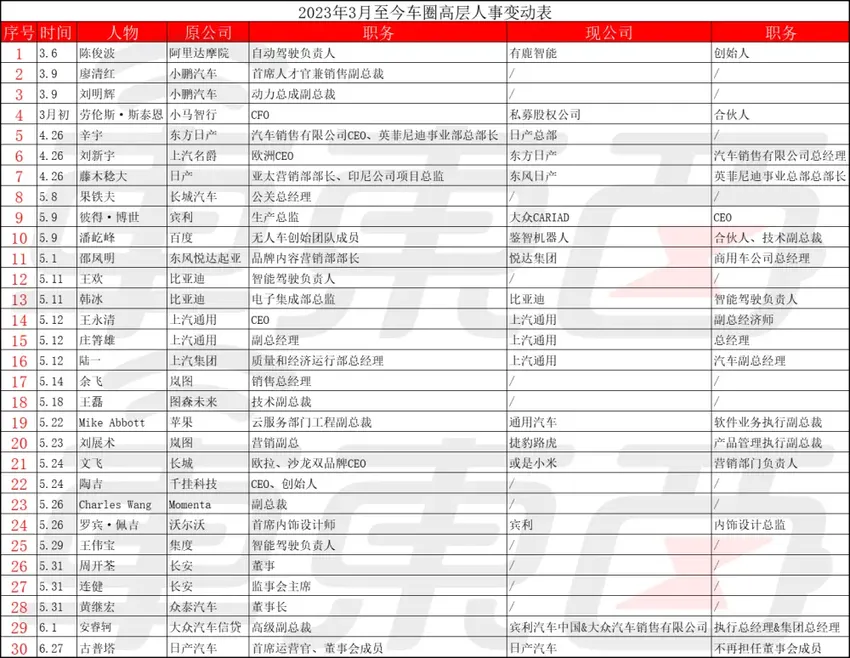 车圈高层余震不断！5位CEO被换 12名高管待业中