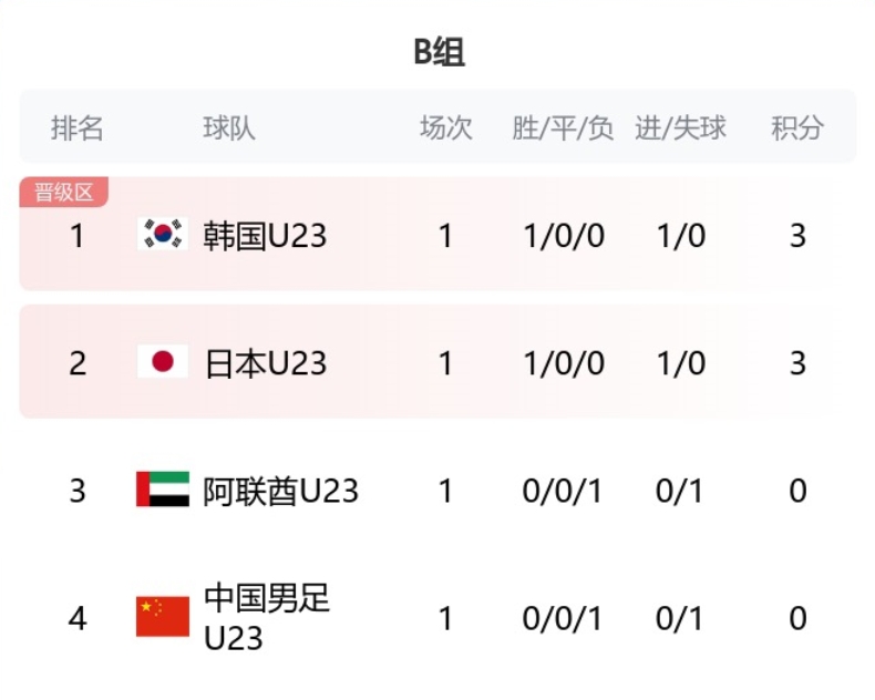 U23亚洲杯B组积分：韩日前两名，国足垫底下轮战韩国