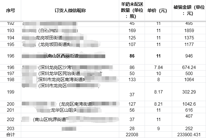 时代乳业一经销商跑路 超2万盒鲜羊奶悬了