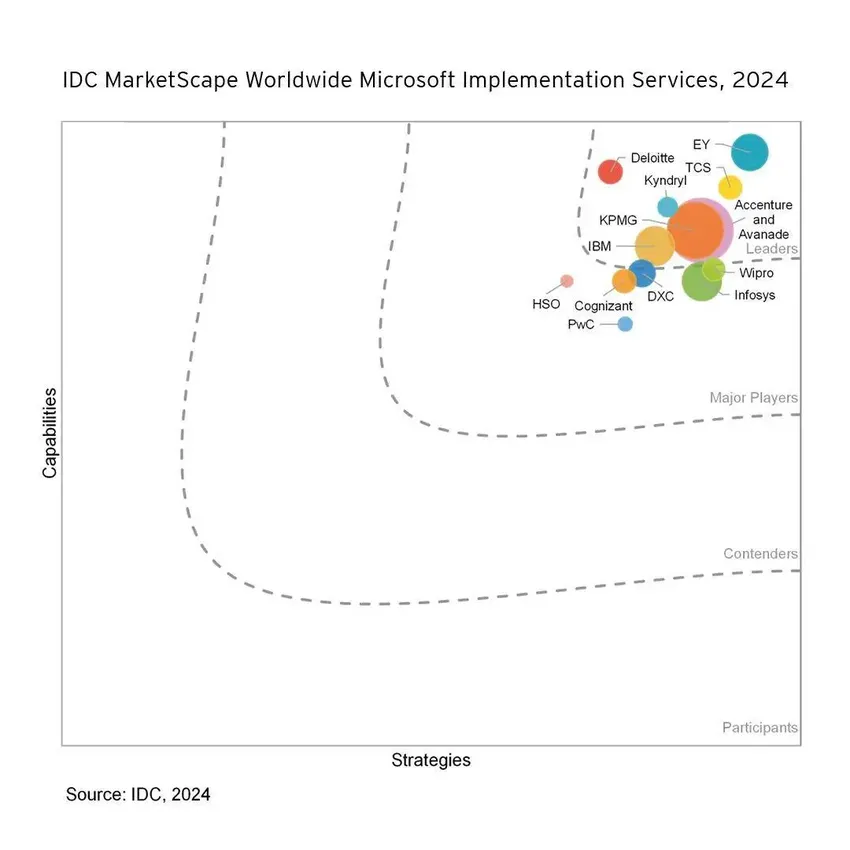 安永被IDC MarketScape评为全球微软实施服务的领导者