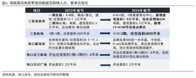 火爆的海南春节，中免触底了吗？| 见智研究