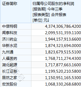 逾七成公司盈利，行业复苏进程不一，湖北上市公司三季报“交卷”