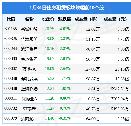 住房租赁板块较上一交易日下跌1.68%新城控股领跌