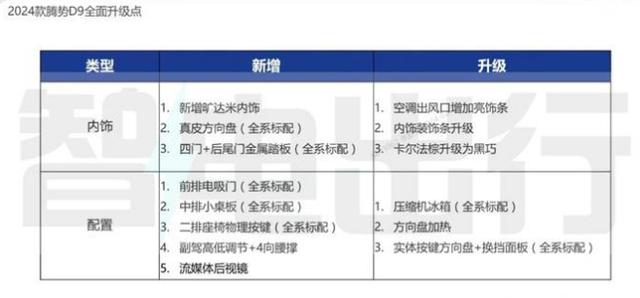 2024款腾势D9确认，3月上市，大幅升级标配