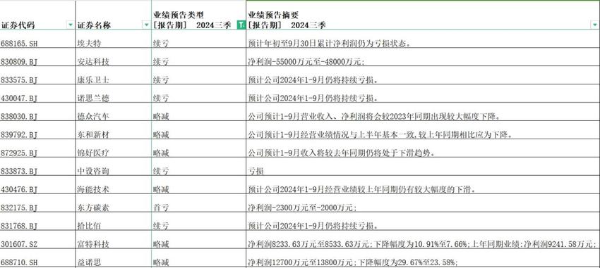 A股三季度业绩预告，多企业持续盈利，利尔达业绩“变脸”