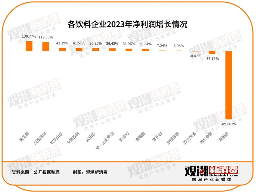 151家食品饮料上市公司2023年报最全解读：净利润近2500亿，市场充满变局