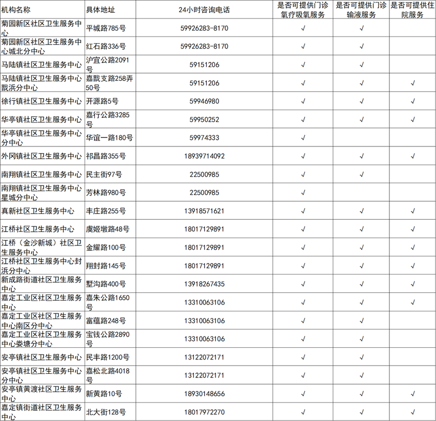 哪里可吸氧?哪里可输液、住院?上海335家社区卫生服务机构信息来了