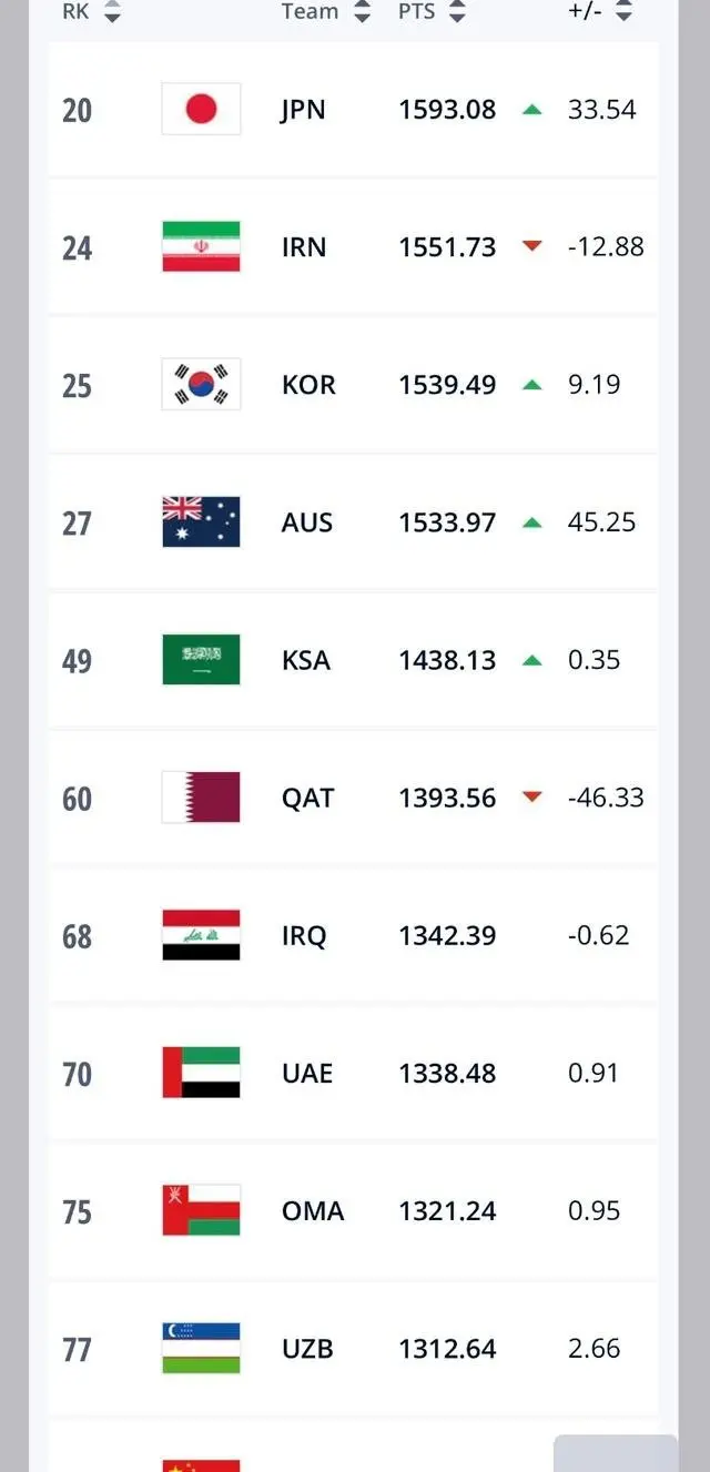 FIFA公布年终国家队排名：巴西世界第一，国足降至第80名