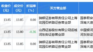 成都银行(601838)报收于13.85元，上涨0.73%