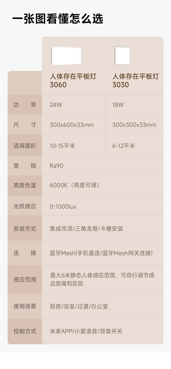 129元起！小米有品众筹领普人体存在平板灯：传感器完美隐藏