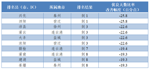 3月江苏环境空气质量排名公布 江宁溧水仪征优良天数比率100%