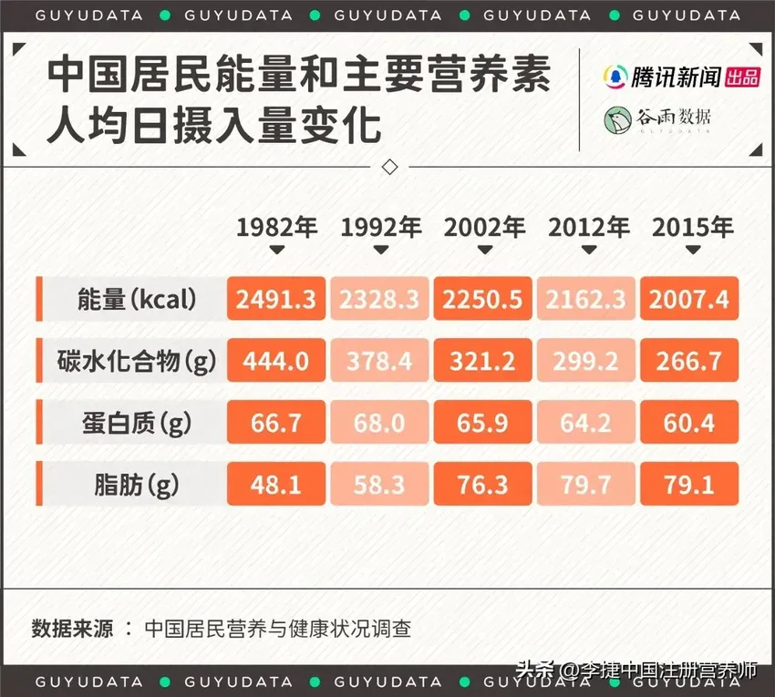 我国居民超重肥胖的罪魁祸首，还真的不是因为多吃碳水！