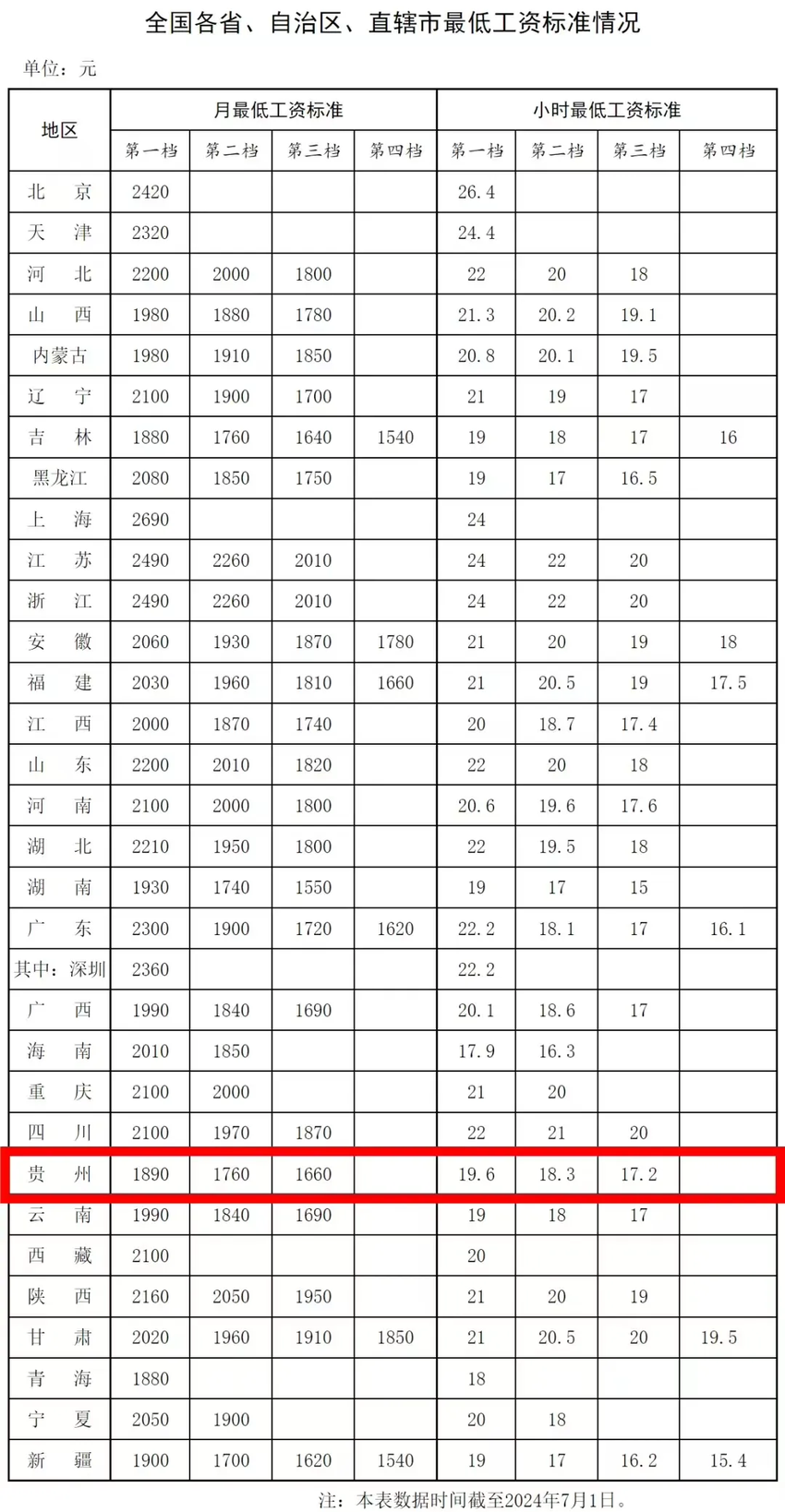 最新全国各地区最低工资标准来啦！贵州1660元