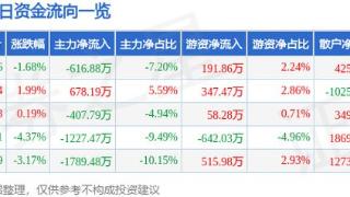 京城股份（600860）12月20日主力资金净卖出616.88万元