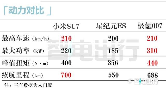 小米SU7杀入20万价位！星纪元ES极氪007：我们更强