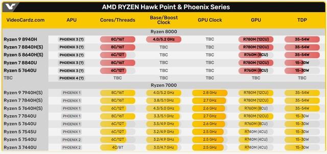 AMD开始挤牙膏 锐龙8040系列移动处理器曝光：全是马甲？