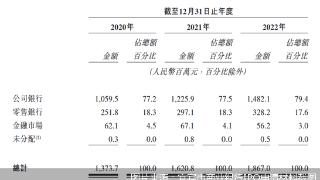 公司业务营收贡献率超七成 背靠五粮液集团，这家城商行递交赴港IPO申请