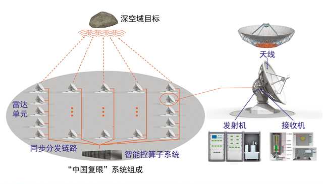 自发自收电磁波 可观测千万公里外的小行星