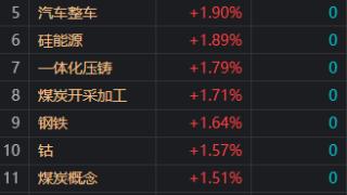 午评：创业板指盘中跳水跌0.59% 有色等周期股逆势活跃