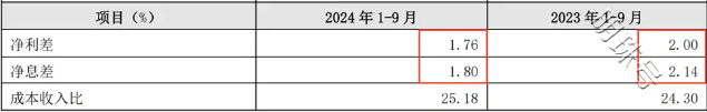 连续六个季度营收净利下滑，不良贷款率1.57%，贵阳银行何时